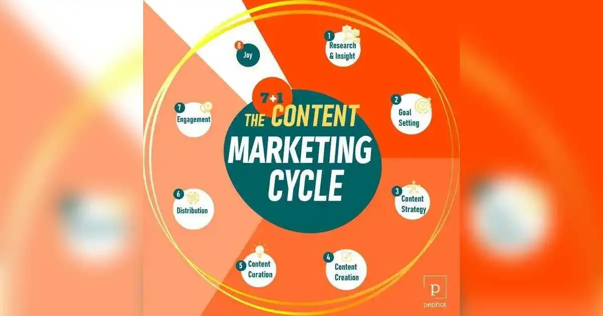 The Ultimate Guide To Content Marketing: 5 Powerful Strategies To Boost Your Reach