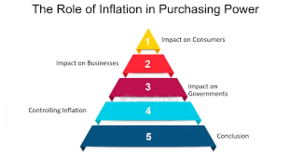 Featured image for Inflation And Its Impacts On Household Economics And Purchasing Power